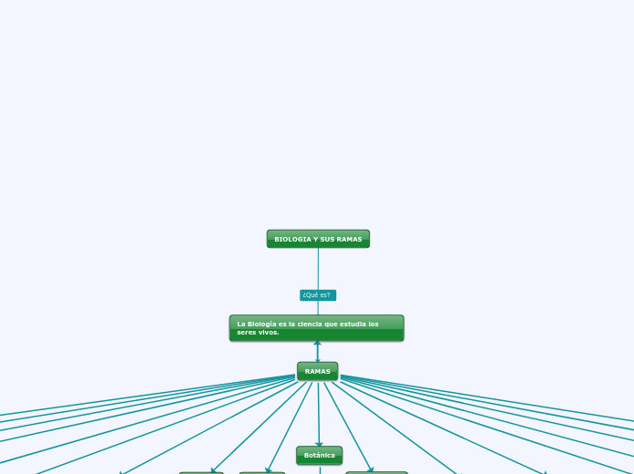 BIOLOGIA Y SUS RAMAS - Mapa Mental