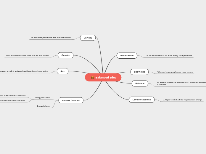 Balanced Diet - Mind Map