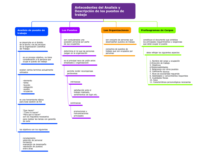 Antecedentes del Analisis y
Descripción...- Mapa Mental