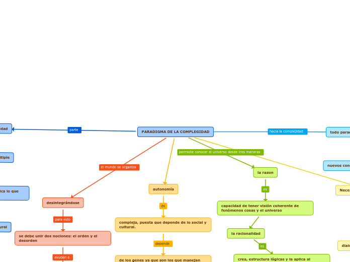 PARADIGMA DE LA COMPLEGIDAD