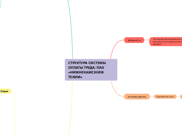 СТРУКТУРА СИСТЕМЫ ОПЛАТЫ ТРУДА: ...- Мыслительная карта