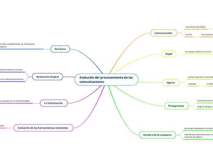 Evolución del procesamiento de las comunicaciones