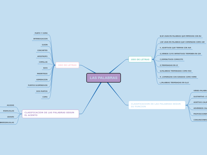 LAS PALABRAS - Mapa Mental