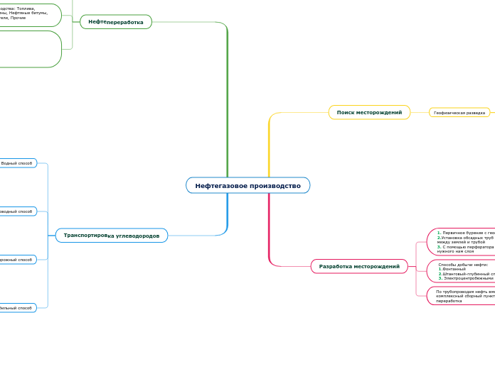 Нефтегазовое производство - Мыслительная карта
