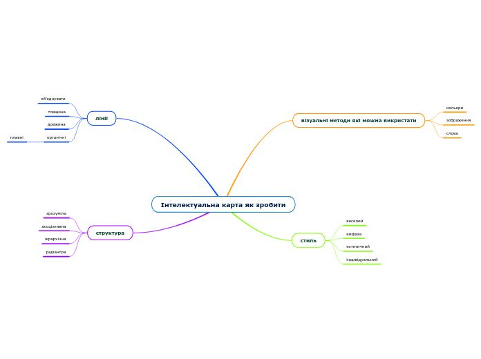Інтелектуальна карта як зробити - Мыслительная карта
