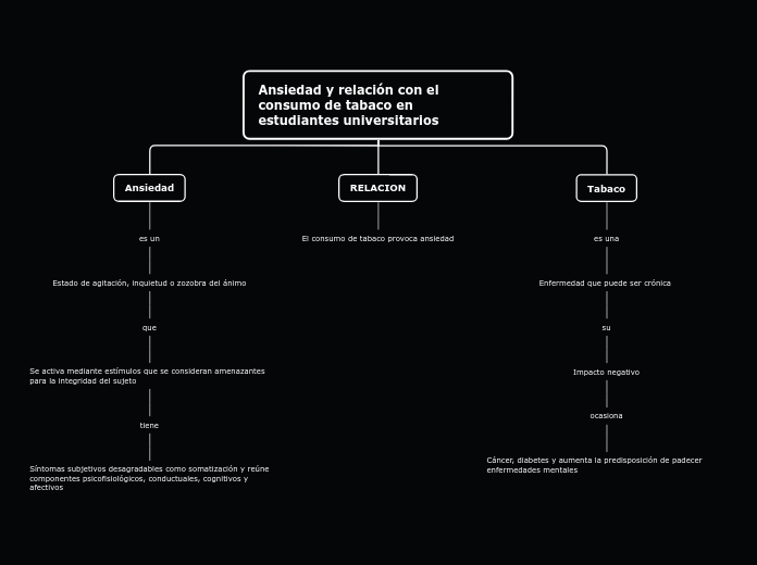 Ansiedad y relación con el consumo de t...- Mapa Mental