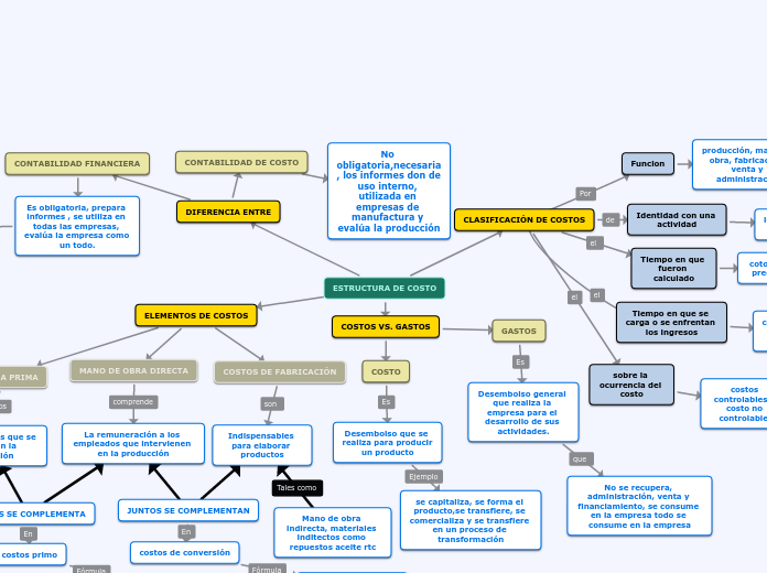 ESTRUCTURA DE COSTO