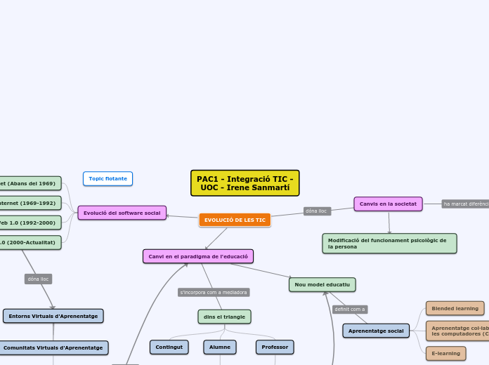 PAC1 - Integració TIC - UOC - Irene San...- Mapa Mental