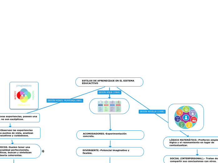 ESTILOS DE APRENDIZAJE EN EL SISTEMA EDUCACTIVO