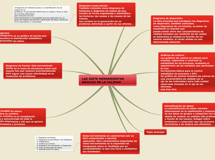 Sample Mind Map