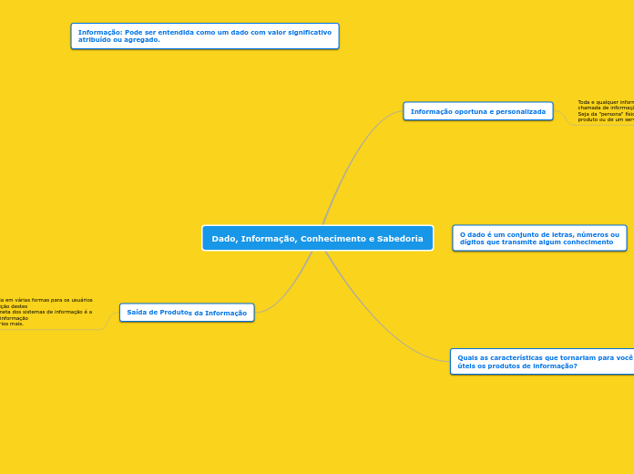 Dado, Informação, Conhecimento e Sabedo...- Mapa Mental