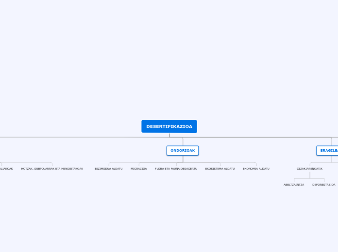 DESERTIFIKAZIOA - Mind Map