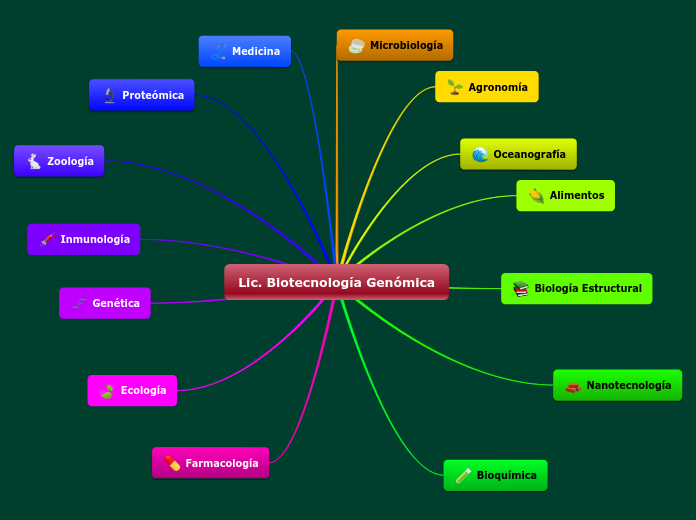 Lic. Biotecnología Genómica - Mapa Mental