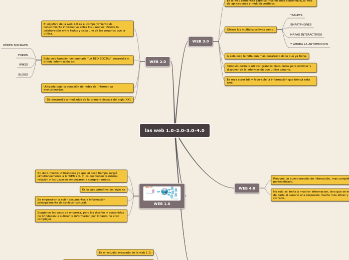 las web 1.0-2.0-3.0-4.0 - Mapa Mental