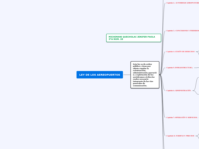 LEY DE LOS AEREOPUERTOS - Mapa Mental