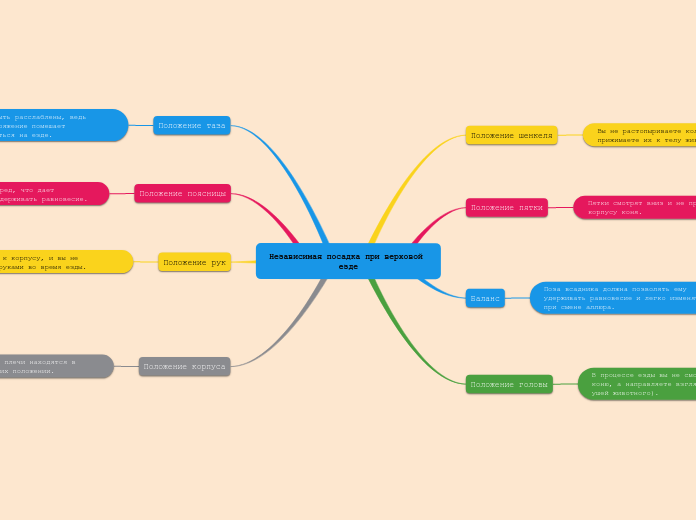 Независимая посадка при верховой...- Мыслительная карта