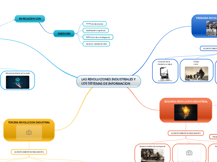 LAS REVOLUCIONES INDUSTRIALES Y LOS SIS...- Mapa Mental