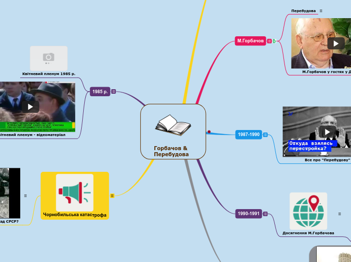 Горбачов &amp; Перебудова - Мыслительная карта