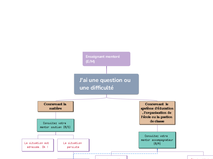 Enseignant mentoré (E/M)
