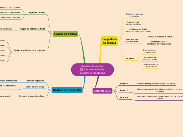 Gestión de stocks (I). Las variables de...- Mapa Mental