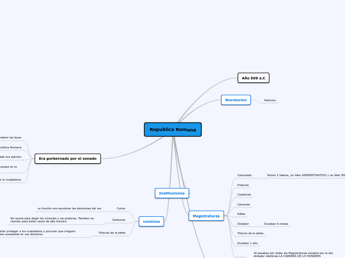 Republica Romana - Mapa Mental