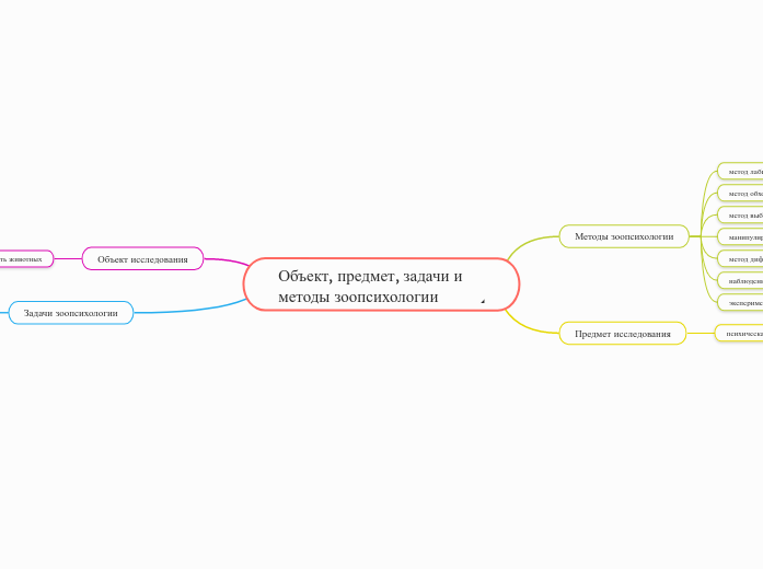 Объект, предмет, задачи и методы...- Мыслительная карта