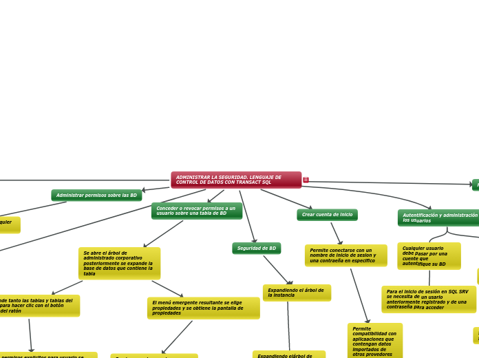 ADMINISTRAR LA SEGURIDAD. LENGUAJE DE C...- Mapa Mental