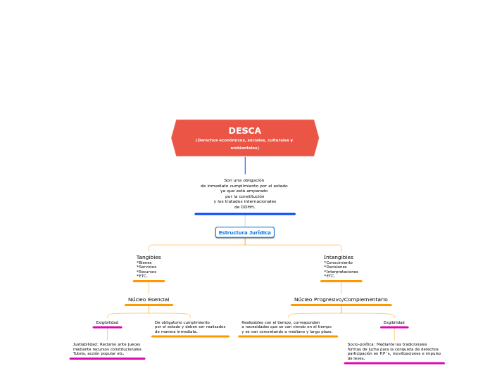 DESCA
(Derechos económicos, sociales, c...- Mapa Mental