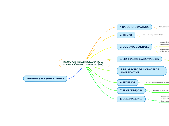 DIFICULTADES  EN LA ELABORACION  DE LA PLANIFICACIÓN CURRICULAR ANUAL.  (PCA)