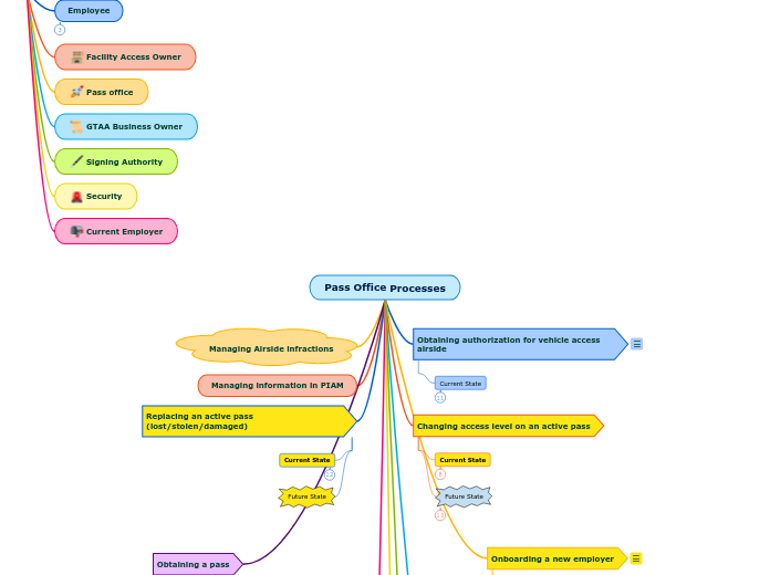 Pass Office Processes - Mind Map