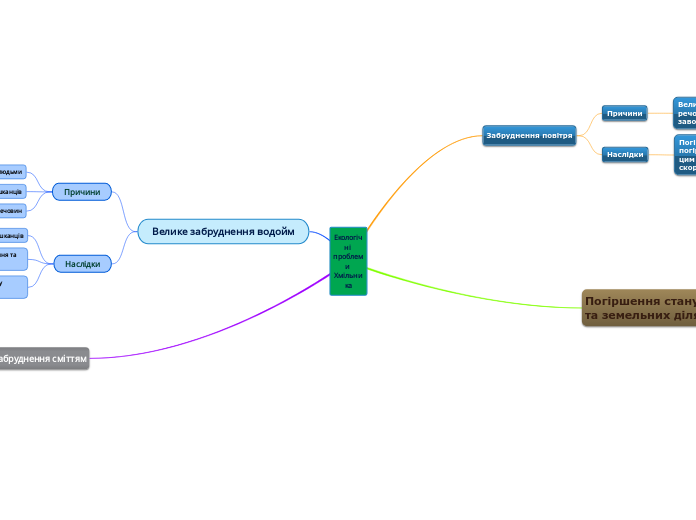 Екологічні проблеми Хмільника - Мыслительная карта