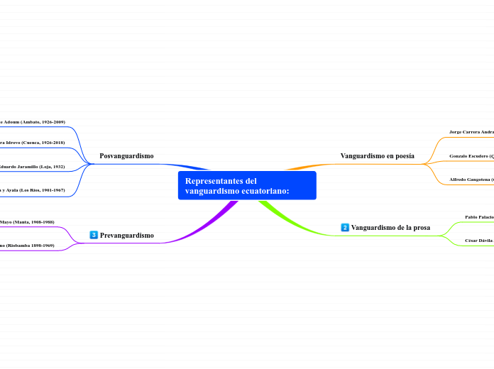 Representantes del vanguardismo ecuatoriano: