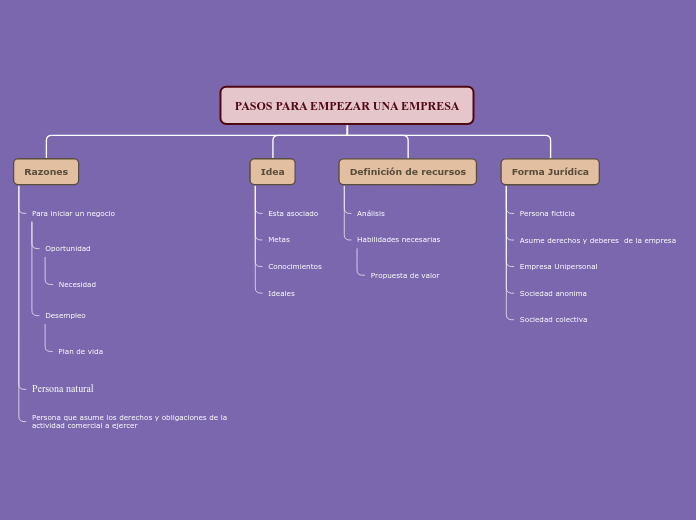 Organigrama arbol