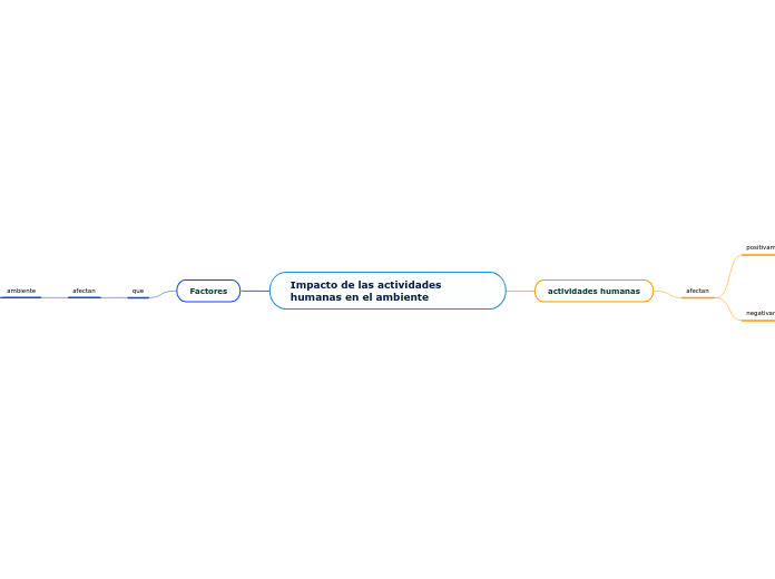 Impacto de las actividades humanas en e...- Mapa Mental