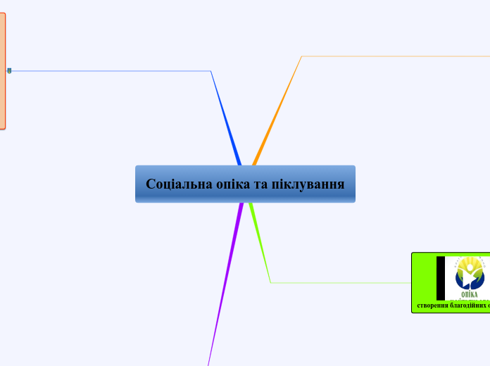 Соціальна опіка та піклування - Мыслительная карта