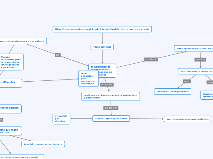 Didácticas emergentes y modelos de inte...- Mapa Mental