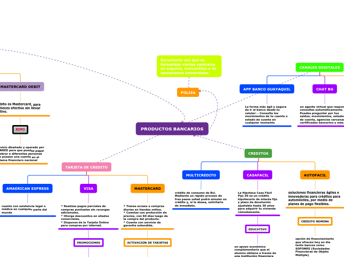 PRODUCTOS BANCARIOS - Mapa Mental