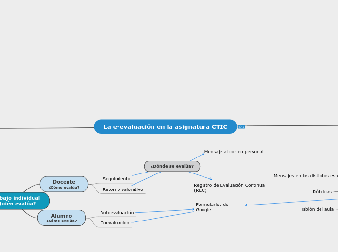 La e-evaluación en la asignatura CTIC - Mapa Mental