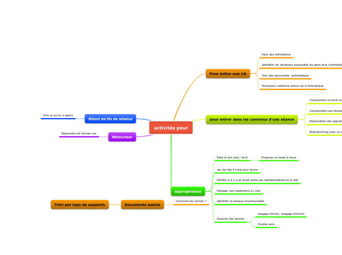 activités pour - Carte Mentale