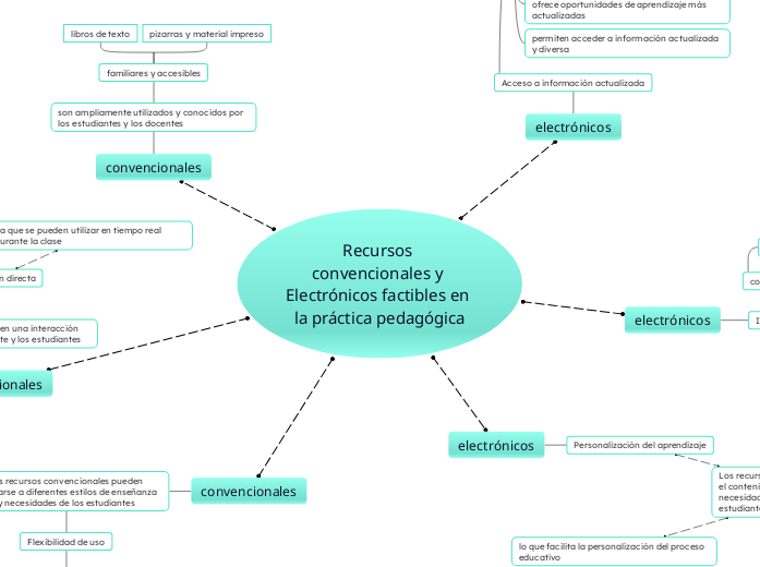 Recursos convencionales y Electrónicos factibles en la práctica pedagógica