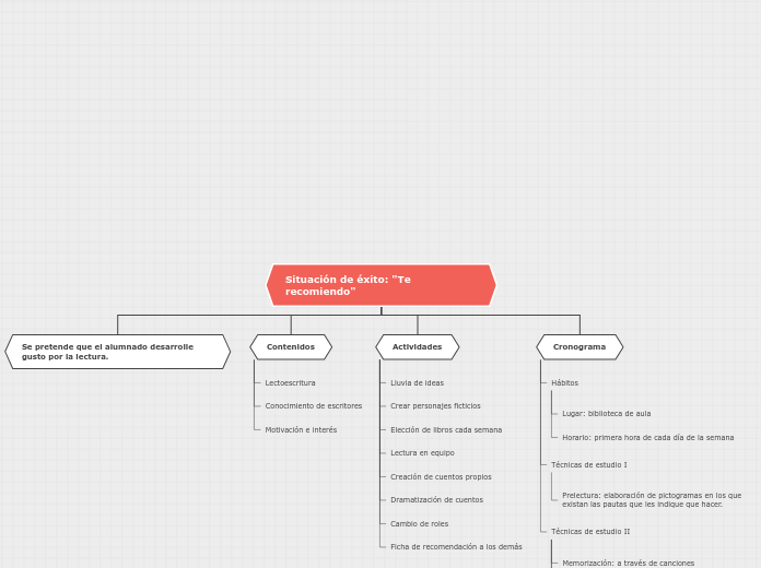 Situación de éxito: "Te recomiendo" - Mapa Mental