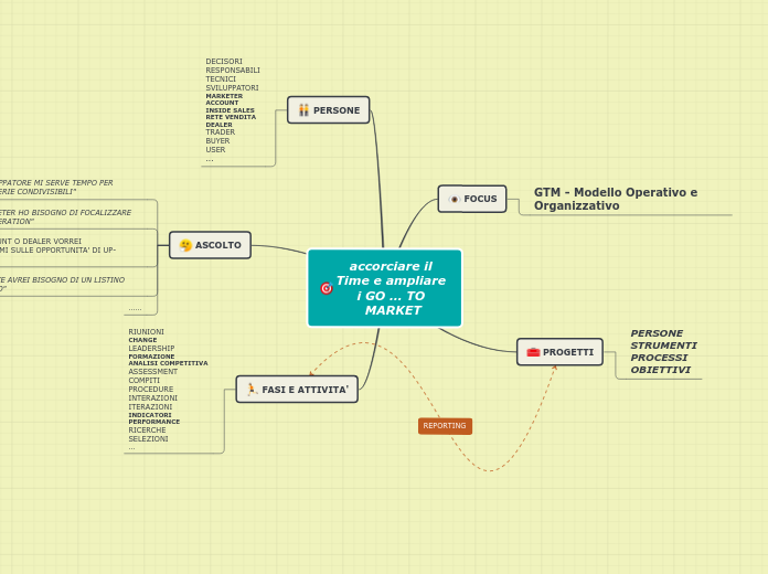 accorciare il Time e ampliare i GO … TO MARKET