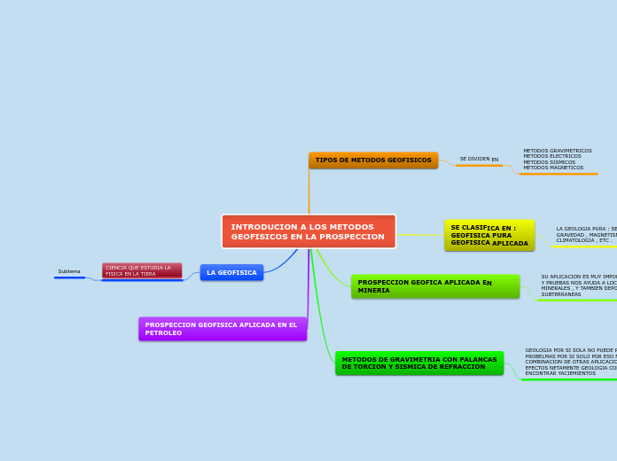 INTRODUCION A LOS METODOS GEOFISICOS EN...- Mapa Mental