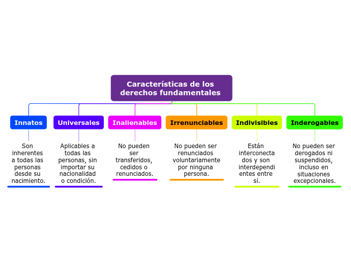 Características de los derechos fundamentales 