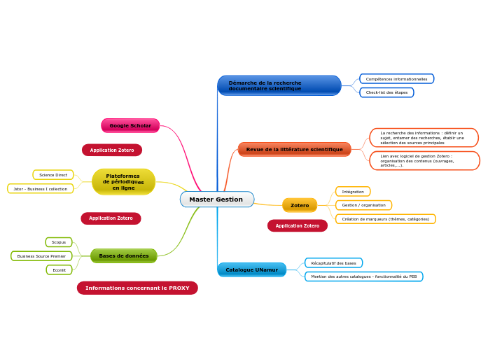 Master Gestion  - Carte Mentale