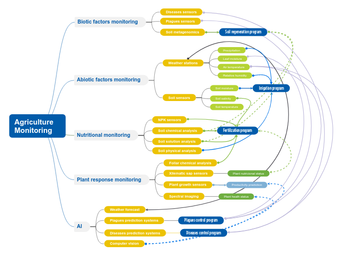 Agriculture Monitoring - Mind Map