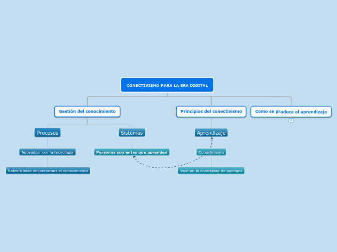 CONECTIVISMO PARA LA ERA DIGITAL - Mapa Mental