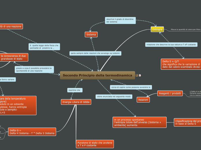 Secondo Principio della termodinamica