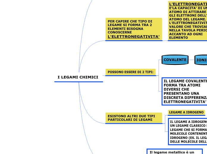 I LEGAMI CHIMICI  definizioni mappa - copia ultima