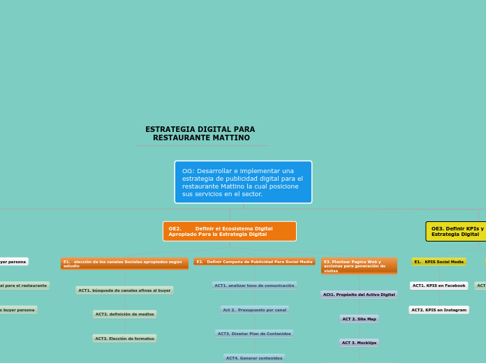 OG: Desarrollar e implementar una estra...- Mapa Mental